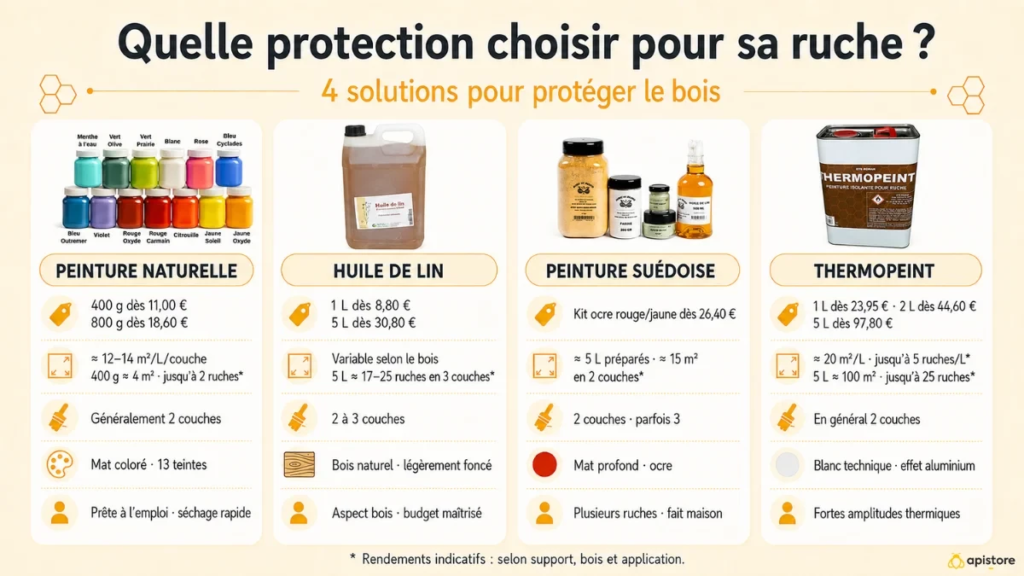 Peindre une ruche : pourquoi, avec quoi et comment protéger le bois