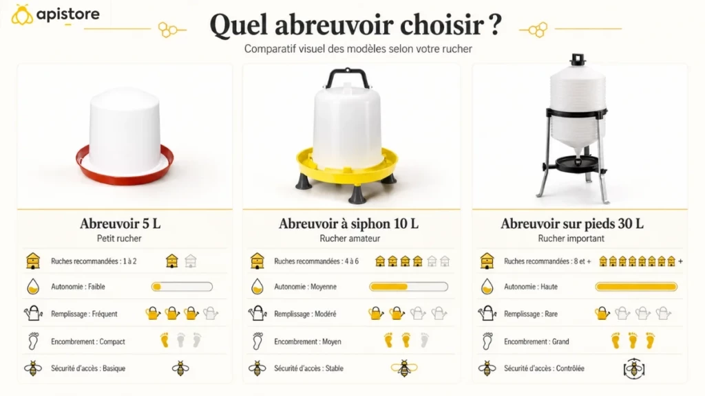 Tableau comparatif visuel des abreuvoirs pour abeilles 5 L, siphon 10 L et 30 L avec critères de choix
