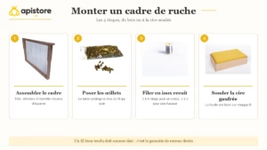 Infographie des 4 étapes pour monter un cadre de ruche : assemblage du cadre, pose des œillets en laiton, filage en inox recuit et soudure de la cire gaufrée