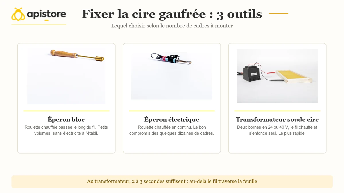 Comparatif des trois outils pour fixer la cire gaufrée sur les fils d'un cadre : éperon bloc, éperon électrique et transformateur soude cire