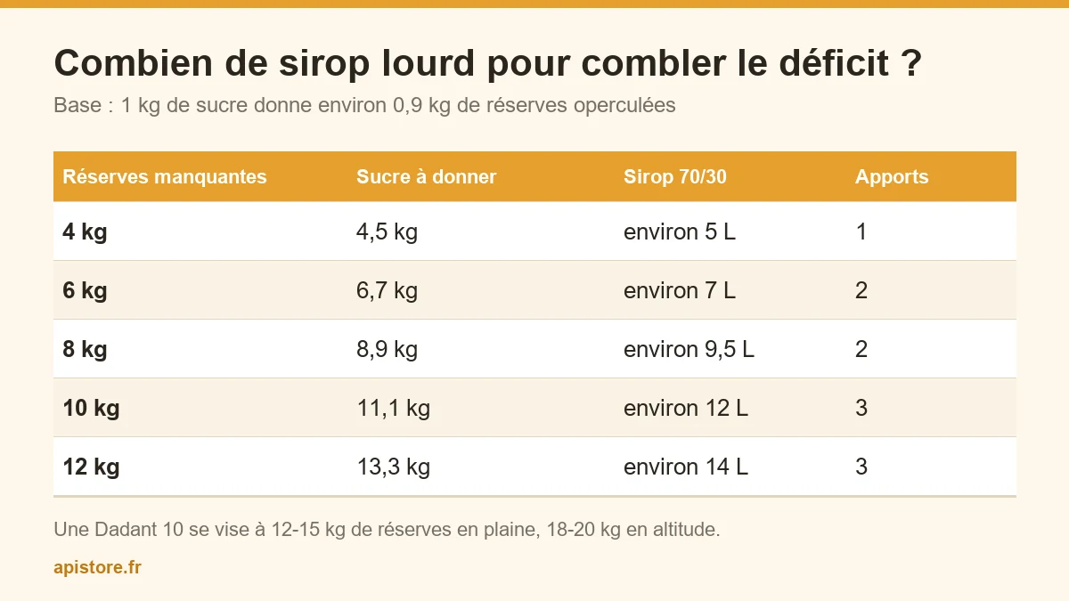 Tableau des quantités de sirop lourd 70/30 à donner selon le déficit de réserves de la ruche