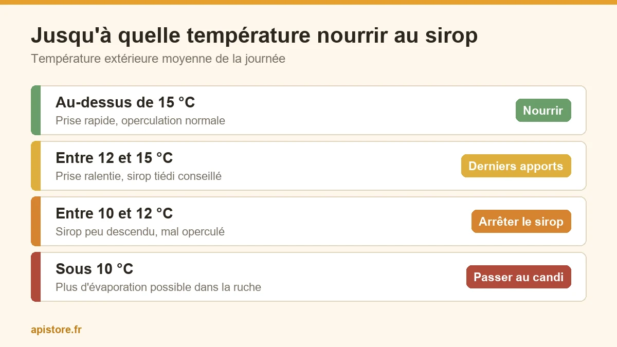 Échelle des températures jusqu'auxquelles les abeilles prennent et operculent le sirop d'automne